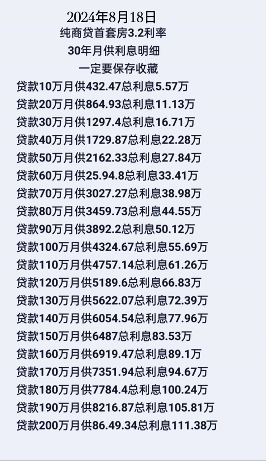 2024贷款45万20年月供多少
