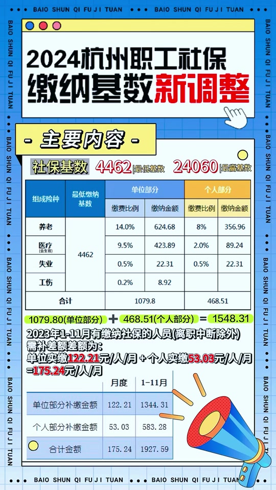 杭州市社保基数将由3957元调整为4462元,调增505元/月.
