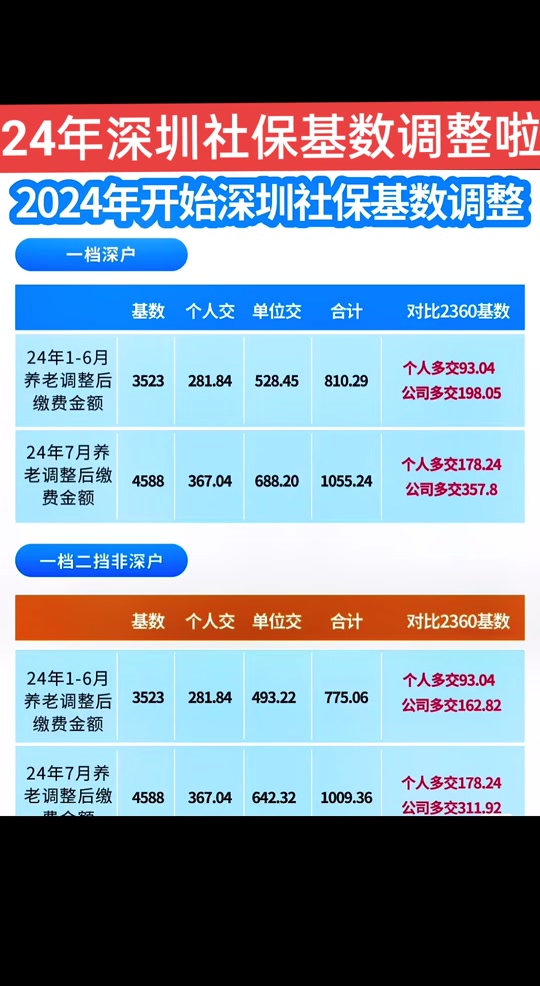 深圳市7月份社保基数调整怎么调 - 抖音