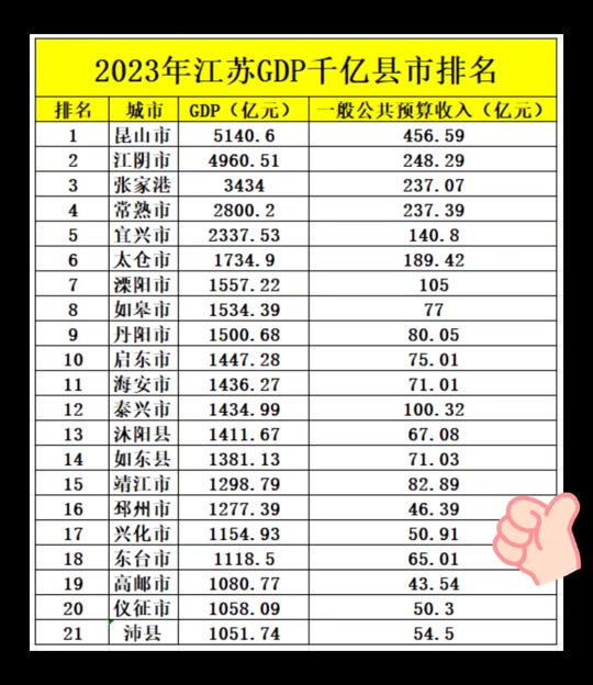江苏千亿gdp区县对比 - 抖音