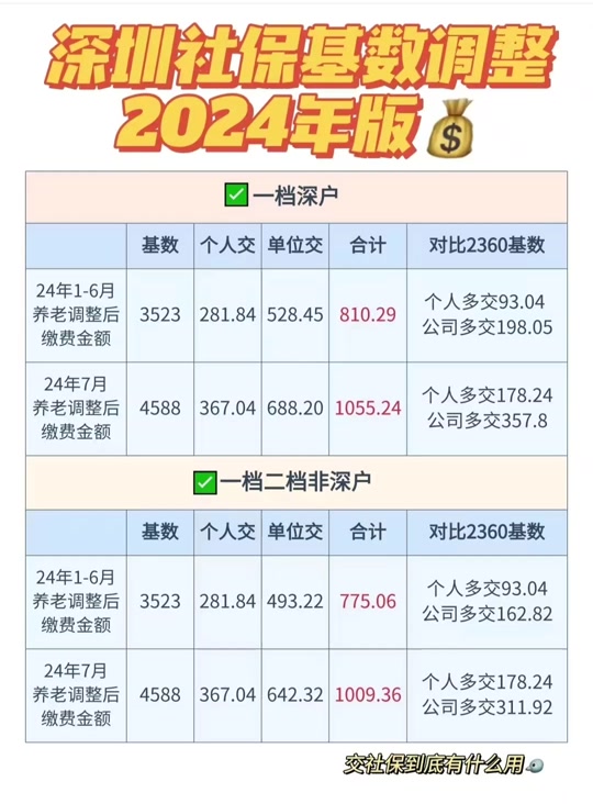 2024年深圳市社保缴纳基数是多少 - 抖音