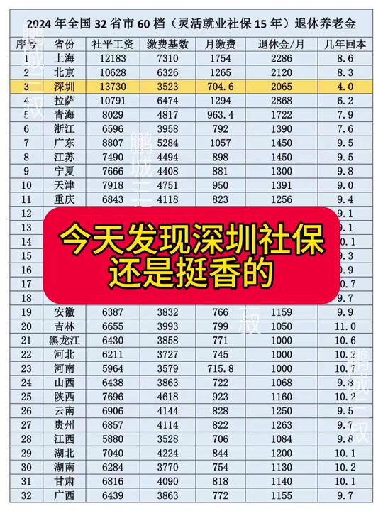 深圳按4300元基数交社保会是多少 - 抖音