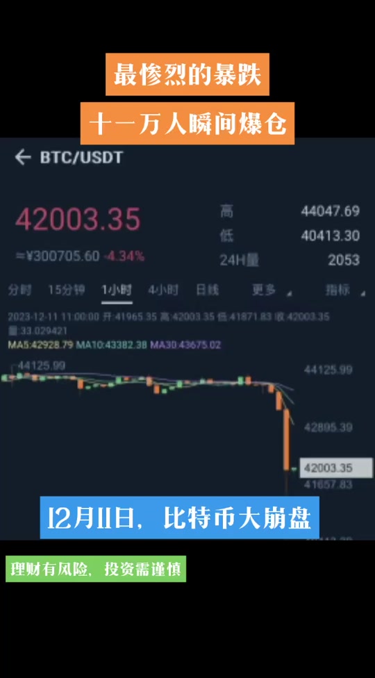 比特币大跌超16万人爆仓 - 抖音