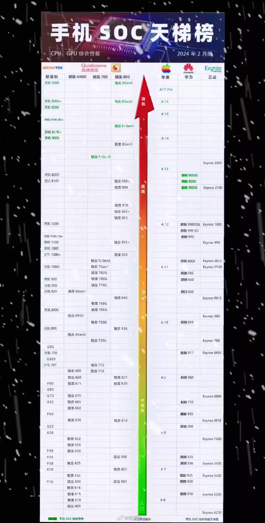 手机处理器天梯图2024在哪发布 - 抖音