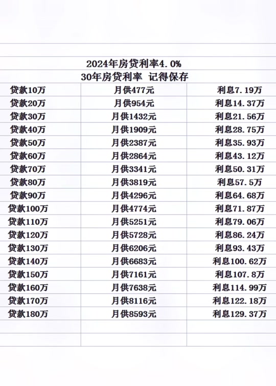 西安房贷50万30年一个月要还多少