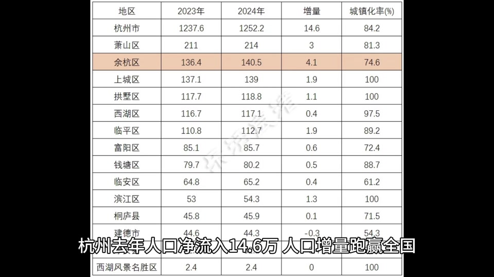 2024年浙江省哪个城市人口最多 - 抖音