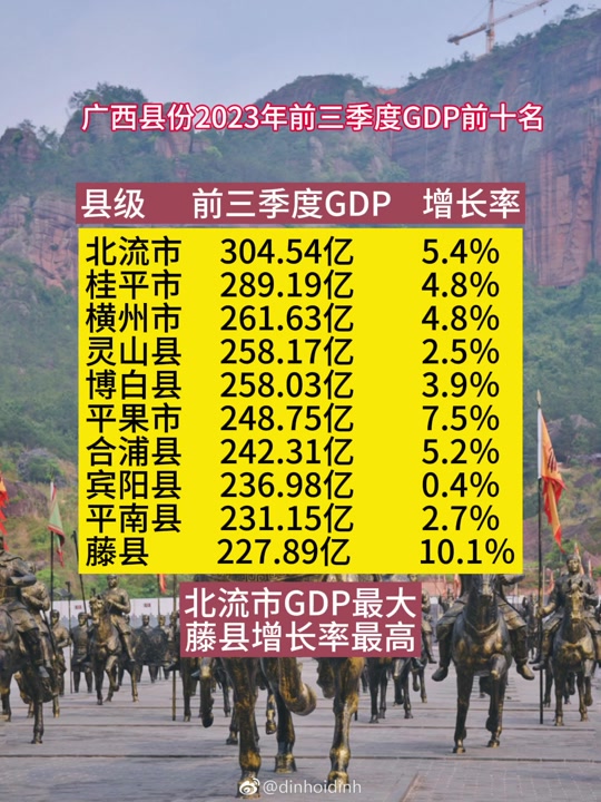 广西 #gdp #增长 #经济 #排名