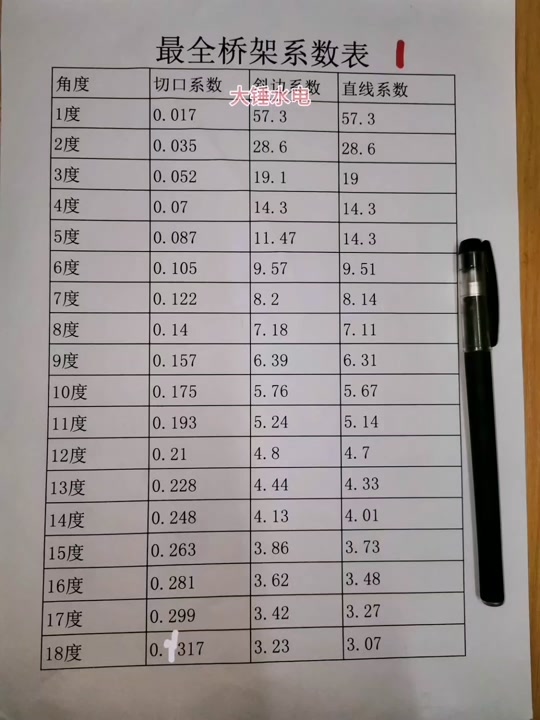 大锤 水电:水电桥架系数表!