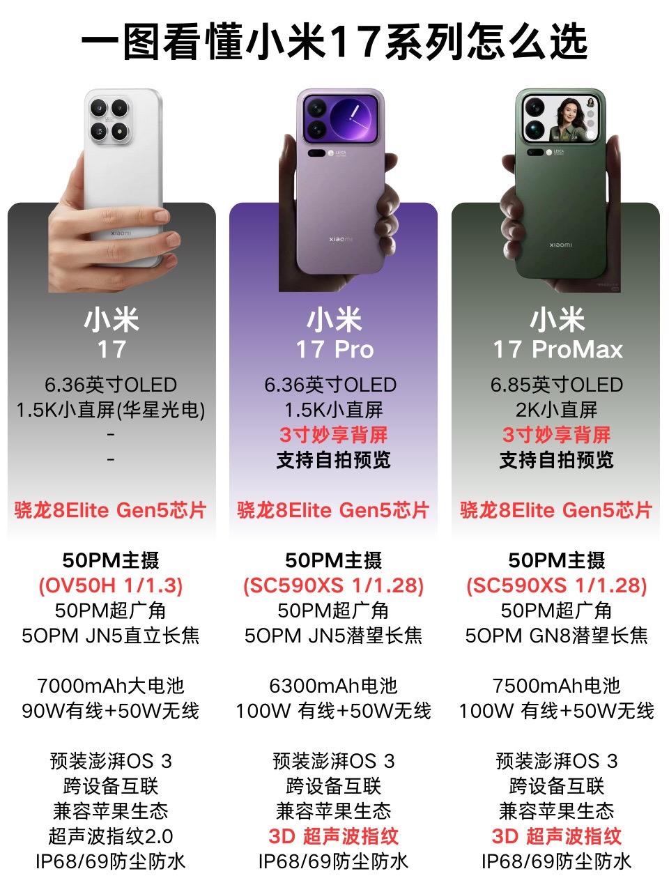 小米17系列发布!升级点全在这了。小米17标准版搭载6.3英寸屏,机身重量控制在了191克。 机子预装澎湃OS3,兼容苹果生态 Pro系列新增3寸妙享背屏,可自拍取景、快捷操作,实用好玩 屏幕:极窄直屏,户外高亮,阳光下清晰可见 新金沙江电池+100W快充,告别电量焦虑 徕卡镀膜加持,"逆光之王"解决鬼影过曝#小米17系列发布会 #小米17 #小米17Pro #小米17系列怎么选 #小米