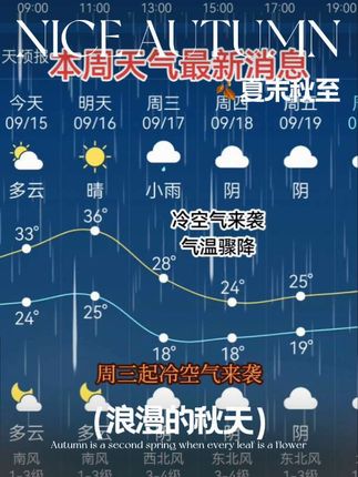 合肥气象最新消息 本周气温在波动起浮中逐渐下降#最新天气预报 #一起关注天气变化 #