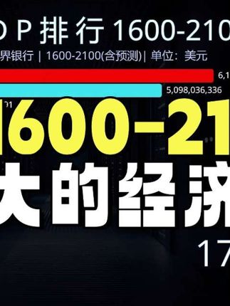 全球最大的经济体1600-2100,历史更迭,我们一直都在! #GDP #全球