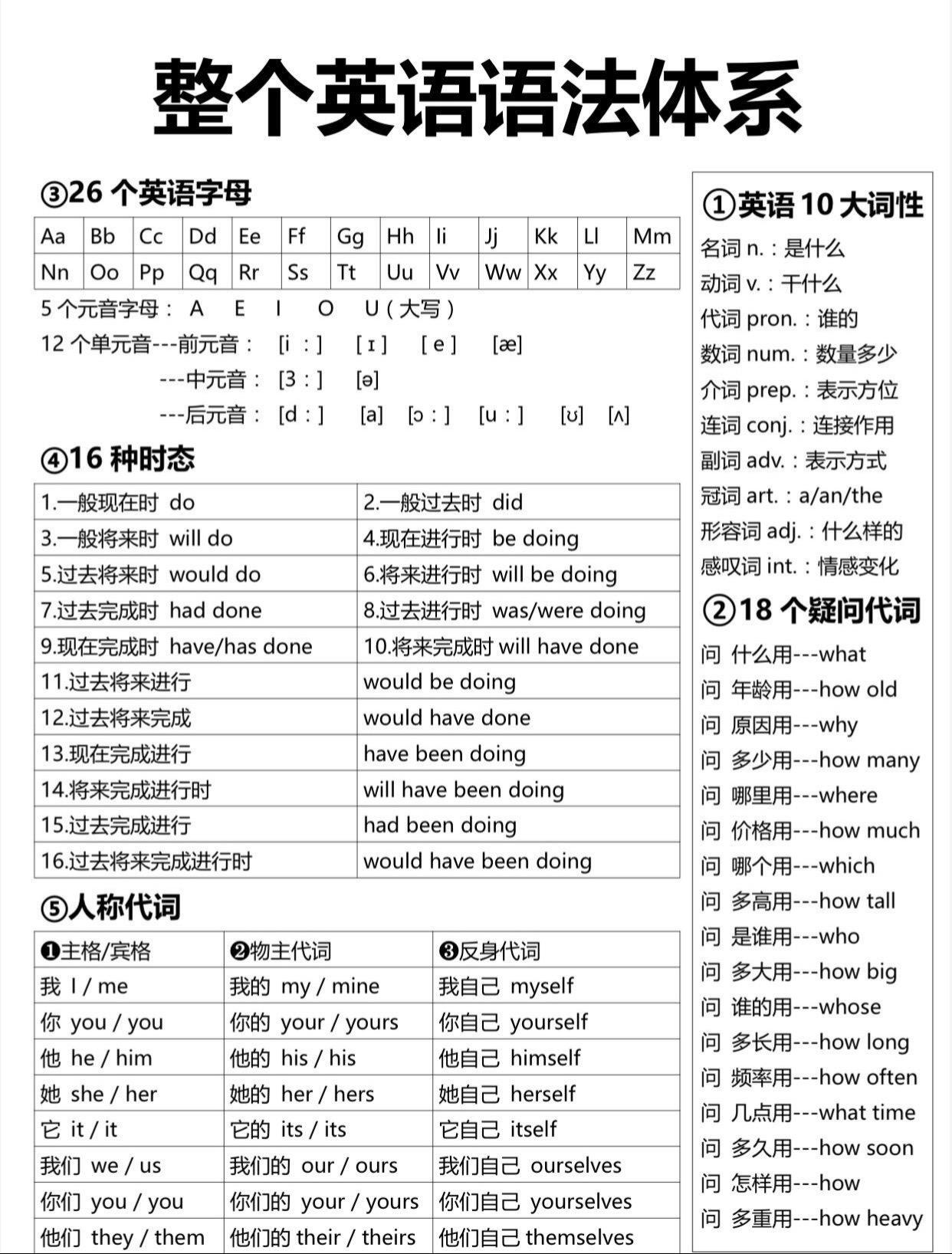 盘点一下英语的语法体系吧~|||这是一份完整的英语语法和时态体系,现在把他归纳总结在一起,一目了然,我们一起好好学习吧! 想学英语的可以看起来,学英语就要认真起来,我们一起努力,加油!#英语语法#英语#初中英语