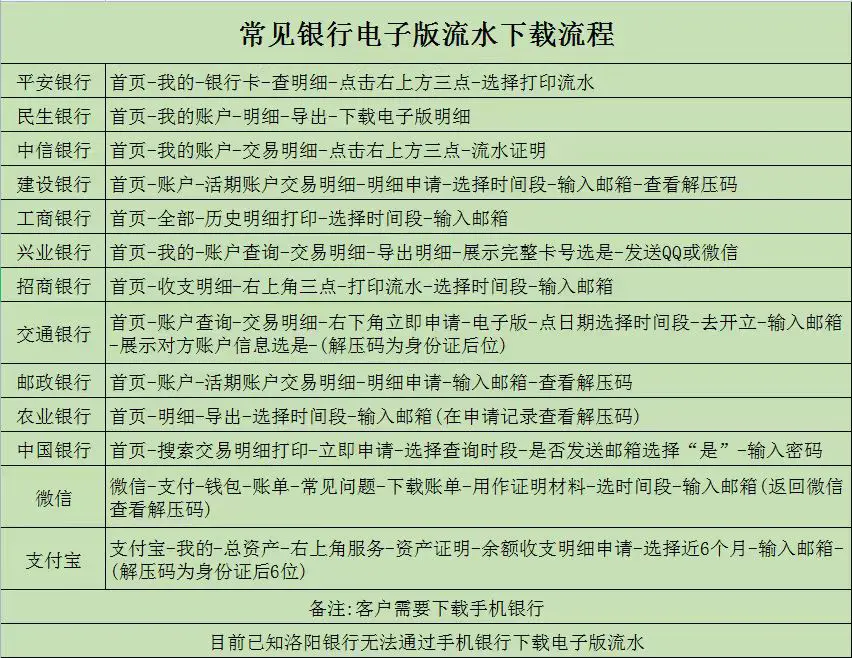 各大银行流水怎么调,你一年收入支出有多少,