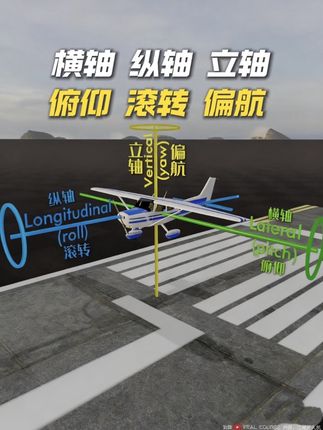 飞机姿态控制核心三要素横轴、纵轴、立轴和与之对应的俯仰、滚转、偏航之间的关系#无人机培训#无人机理论#caac无人机执照 #邳州无人机培训#横轴