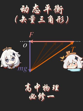 【高中物理·必修一】动态平衡之矢量三角形 用矢量三角形解决物体动态平衡问题,物理~启动#高中物理#动态平衡 #青年创作者成长计划 #矢量三角形 #派蒙