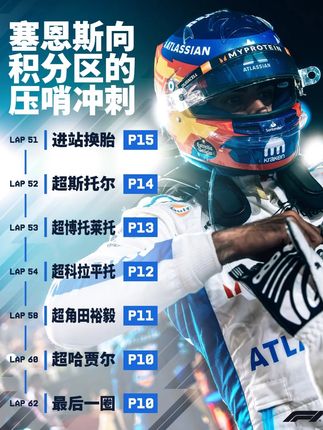 塞恩斯:我要带着威廉姆斯的兄弟们在山顶上摆造型 #新加坡大奖赛 #威廉姆斯车队 #塞恩斯 #积分区 #超车秀 塞恩斯在比赛最后阶段进站换胎,出站后上演狮城超车秀,压哨冲进积分区。