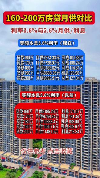 很多人问现在买房合适吗?大家来参考一下,160-200万现在3.6%利率和过去5.6%利率的月供和利息对比就知道了#老百姓关心的话题 #买房那些事 #抖音房产 #一个敢说真话的房产人 #性价比高的房子