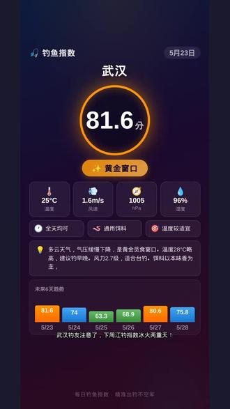 武汉5月23-28日江钓指数:81.6分黄金窗口vs后几天降温,先别急着冲! #钓鱼指数预报 #武汉江钓 #长江钓鱼 #长江 #钓鱼技巧