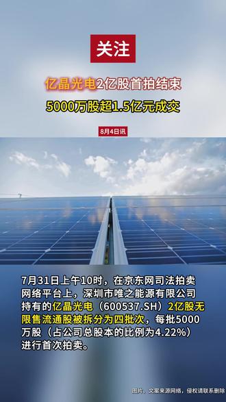 亿晶光电2亿股首拍结束,5000万股超1.5亿元成交 7月31日上午10时,在京东网司法拍卖网络平台上,深圳市唯之能源有限公司持有的亿晶光电(600537.SH)2亿股无限售流通股被拆分为四批次,每批5000万股(占公司总股本的比例为4.22%)进行首次拍卖。
最终前三批流拍,第四批由汪小华以1.516亿元的起拍价竞得,从持股数来看,其或跃升为亿晶光电第二大股东。
受行业周期性波动及市场不确定性加强的影响,截至2025年一季度,亿晶光电常州基地5GWPERC电池产能和滁州基地7.5GWTOPCon电池产能处于停产阶段。不过通过持续推动运营效率提升等方法,亿晶光电2025年上半年亏损同比显著收窄。#亿晶光电 #股票 #拍卖会 #股东 #光伏