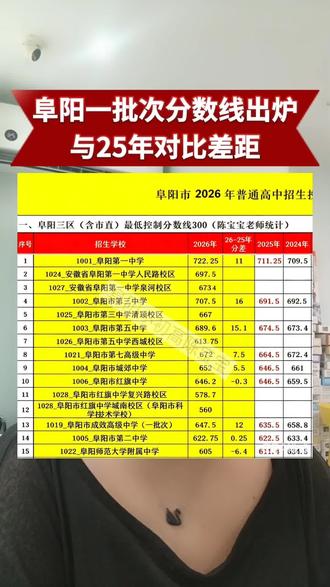 今年阜阳各大省示范分数线大多上涨,三中足足涨了 16 分!
为啥分数越来越高?统招和定向到底差在哪?公办开分校会带来哪些影响?视频里一次性讲明白✨
# 阜阳初中升学 #阜阳省示范高中 #中考录取分数线 #阜阳中考 #高中录取分数线 #阜阳小初高陈宝宝