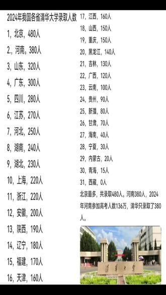 今年清华大学招收各省名额人数(仅供参考)