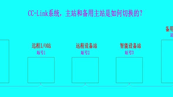CC-Link系统主站和备用主站的切换#PLC#主站#备用主站#CC-Link
