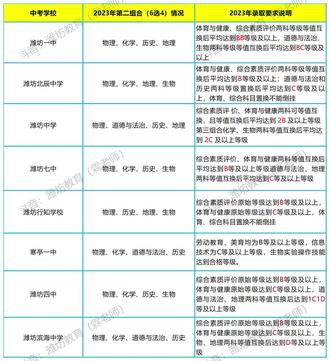 潍坊市部分中考学校,第二组合6选4情况及录取说明#同城教育 #升学规划 #中考 #成功上岸 @DOU+小助手