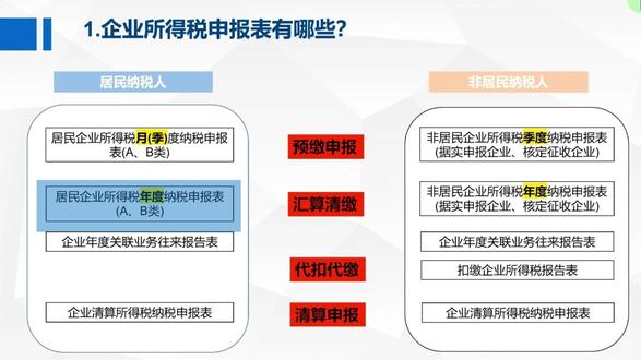 1.企税申报表体系如何构成? 1.企税申报表体系如何构成?