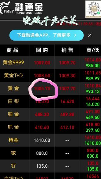 突破千元大关,再创历史新高#黄金 #黄金多少钱一克 #今日金价 #黄金回收买卖同城上门 #抖音热点