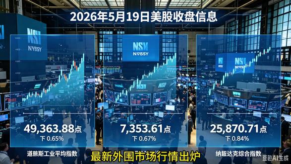 5月20日美股+国际油价行情 最新外围市场行情出炉,美股三大指数集体收跌,延续弱势震荡走势。截至收盘,道指、标普500、纳指同步下行,美债收益率持续走高,30年期美债收益率创下近二十年新高,通胀担忧升温,市场加息预期走强。大型科技股多数回调,仅苹果小幅逆势收涨;中概股走势分化,消费类中概走强,新能源赛道个股明显回落。
国际油价高位小幅回落,整体维持强势震荡格局。WTI、布伦特原油价格小幅收跌,地缘局势缓和预期压制油价上行力度。霍尔木兹海峡航运护航计划推进,缓解原油供应焦虑,叠加库存数据变动,油价短期波动加剧。机构依旧看好原油中长期走势,高位震荡逻辑不变。
当前市场承压明显,高美债收益率压制成长资产表现,资金偏向防御板块。地缘冲突、通胀数据以及美联储政策节奏,将成为后期美股与油价的核心影响因素,整体市场波动加大,需谨慎把控风险。#美股 #美股大跌 #美股一夜市值缩水十万亿 #国际油价 #原油