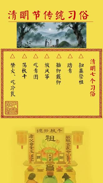 清明节的7个习俗 还有一个月就到清明节了,
这是个祭祖的大日子,也是与我们血脉守护者联系的日子,提醒大家要提前准备好祭祖的物品,那么清明都有什么习俗呢?今天聊聊:
扫墓祭祖:清理杂草、培土、上香、摆供品、写祭文、烧纸钱,缅怀先人,是清明最核心的活动。
踏青:春天万物复苏,出门散步、春游,又叫 “踏春”。
插柳戴柳:折柳枝插在门上,或编成柳帽戴头上,寓意辟邪、留住春天。
放风筝:白天放,有的晚上也放,求平安。
吃青团:用艾草做的绿色团子,是清明代表性食物,象征清明时节。
荡秋千:古代清明很流行的娱乐,寓意祛病健身。
禁火、吃冷食:源于寒食节,不生火做饭,吃提前做好的冷食#清明祭祖 #清明节 #清明节上坟祭祖 #清明节思念亲人 #民俗文化