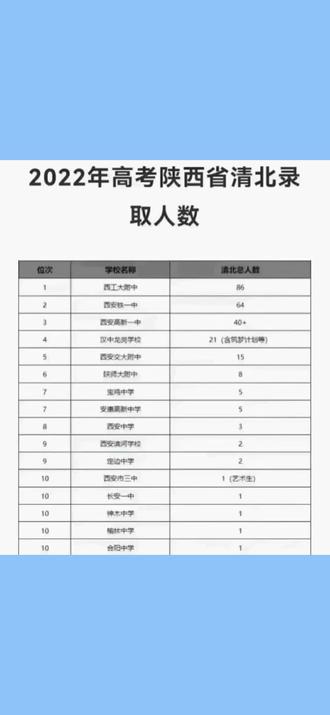 西工大附中共有86名学生被清北录取,数量在全国处于前列,实力非凡。#陕西dou知道 #教育 #西安 #升学规划 #高考