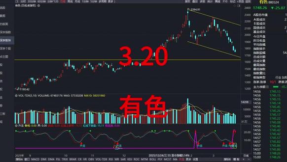 3月20日有色板块分析,有色金属、稀土、黄金白银 #有色 #有色金属 #稀土永磁 #理财有风险投资要谨慎