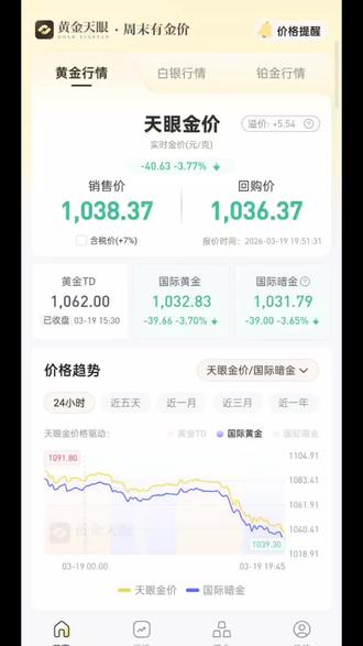 黄金跌破1050已达预期,下一步往950看,我们拭目以待……#黄金 #股票 #同花顺