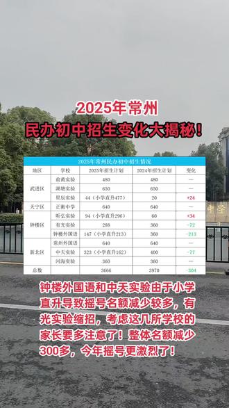 家长们注意啦!2025年常州民办初中招生计划新鲜出炉,对比2024年,变化不小哦!赶紧来看看哪些学校扩招,哪些学校缩招,提前做好规划~
📊 数据亮点:
✅ 扩招学校:
星辰实验:+24人(小学直升477人)
昕弘实验:+34人(小学直升296人)
❌ 缩招学校:
有光实验:-72人
钟楼外国语:-213人(小学直升213人)
中天实验:-77人(小学直升162人)
🔍 总数对比:2025年招生 3666人,比2024年减少 304人,竞争可能更激烈了!
💡 小贴士:
1⃣ 关注“小学直升”名额,部分学校对外招生减少,但直升比例增加。
2⃣ 提前了解目标学校的招生政策,做好备选方案。
📌 总结:民办初中招生计划调整,家长要早做准备!数据仅供参考,具体以官方发布为准哦~#同城教育#小升初#民办初中#择校攻略#升学规划