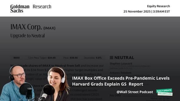 【英文原声】IMAX影院收入超疫情前,高盛上调评级 高盛于2025年11月25日将IMAX评级从卖出上调至中性,目标价从22美元提升至34美元。尽管美国国内电影票房预计2025年仅恢复至2019年的80%,但IMAX影院收入已超疫情前水平。高盛预测未来五年IMAX全球影院收入和总收入将实现5%年化复合增长率。增长驱动力包括市场份额从7-8%提升至8-9%、本地语言内容年度贡献超20%、银幕积压订单478块年均安装160块以上、高端影院格式占美国票房份额从2019年10.3%增至2024年15.6%。高盛预计2026年调整后EBITDA利润率同比增长60个基点,最终达到40%中期水平,当季度影院收入超2.5亿美元时增量利润率可达80%以上。目标价基于85%基本面估值和15%并购估值加权计算。
#IMAX #高盛 #影院行业 #本地语言内容 #高端观影体验#华尔街播客#投行研报#好莱坞#流媒体#阿凡达3