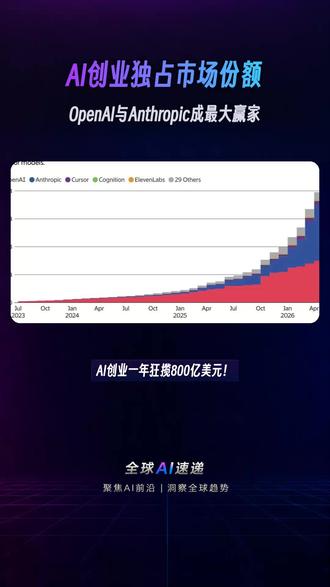 AI创业800亿,双雄独占市场 AI创业公司一年内收入达800亿美元,但OpenAI和Anthropic两家独占89%的市场份额。Anthropic以惊人速度崛起,超越OpenAI,成为新霸主。AI产业链价值正向模型厂集中。
#AI创业 #OpenAI #Anthropic #市场份额 #产业链价值