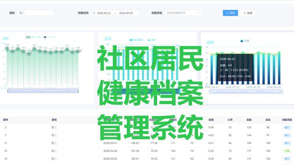 若依框架社区居民健康档案管理系统 #若依框架 #Java #软件定制开发 #软件开发
系统概述
社区居民健康档案管理系统是一套面向社区居民、医生和管理员使用的健康管理平台,主要用于居民健康档案维护、诊疗记录管理、健康数据分析以及定时提醒管理。系统支持居民在线注册、预约服务、查看个人健康信息,同时支持管理员和医生进行健康数据录入、住院记录管理和通知发布。
角色功能说明
1、超级管理员:负责系统整体管理,包括用户管理、角色权限分配、菜单管理、字典管理、通知公告发布以及定时任务维护等功能。
2、医生管理员:主要负责居民健康档案维护、健康记录录入、诊疗记录管理、服务预约审核以及居民健康数据查看等业务操作。
3、居民:可以注册登录系统,查看自己的健康档案、健康记录、住院记录和通知公告,同时支持在线预约医疗服务和查看提醒信息。
4、普通管理员:负责部分业务数据维护,例如居民信息管理、健康档案新增和基础业务处理等。
系统功能介绍
1、居民注册登录:用户可以在线完成注册和登录,注册后默认分配居民角色,同时支持验证码找回密码和管理员重置密码功能。
2、居民信息管理:用于维护居民基础信息,包括身份证、联系方式、地址、紧急联系人等内容,系统支持数据加密存储和前端脱敏显示,提升居民隐私安全。
3、健康记录管理:医生或管理员可录入居民血压、血脂、血糖等健康数据,并支持附件上传和异常值提醒,方便后续健康跟踪。
4、健康档案管理:用于维护居民长期健康档案信息,包括档案编号、健康情况、附件资料等内容,居民可查看自己的健康档案。
5、住院记录管理:记录居民住院时间、出院时间、住院机构、住院原因以及当前状态等信息,方便统一管理居民住院历史。
6、服务预约功能:居民可在线提交预约申请,选择对应医生和服务时间,医生审核后可确认、取消或完成预约,预约状态实时同步。
7、诊疗记录管理:医生可新增居民诊疗记录,包括诊断结果、药方信息等内容,居民可以查看自己的诊疗历史。
8、健康提醒功能:系统支持体检提醒、药物提醒、随访提醒等多种提醒方式,可设置提醒时间、提醒次数和提醒间隔,并通过定时任务自动生成提醒记录。
9、健康分析功能:系统通过折线图和柱状图展示居民血压、血脂、血糖等健康趋势数据,支持时间范围筛选和统计分析。
10、系统管理功能:包含角色管理、菜单管理、字典管理、通知公告发布等基础功能,可根据业务需求灵活配置系统内容。