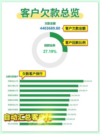 EXCEL做的内账记账表格流水账自动生成财务报表 #财务 #财务人 #excel函数 #财务报表