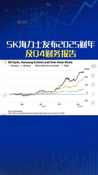 SK海力士发布2025财年及第四季度财务报告 2026年1月28日,SK海力士发布2025财年及第四季度财报,业绩远超2024年历史最高记录。2025财年营收97.1467万亿韩元,营业利润47.2063万亿韩元,净利润42.9479万亿韩元;第四季度营收32.8267万亿韩元,三项指标均刷新季度历史纪录。
这得益于公司强化HBM等面向AI的存储器竞争力、扩大高附加值产品占比的战略。DRAM业务中,HBM销售额同比翻倍;通用DRAM量产第六代10纳米级DDR5 DRAM,开发出业界最高容量服务器模块。NAND闪存业务上半年完成321层QLC产品研发,下半年创年度销售额新高。
公司预计AI市场转型将扩大存储器需求,将依托技术优势,巩固HBM领先地位,深化协作,提供定制化解决方案。同时,加速推进工艺转换,扩大产品组合,扩充生产基础设施,构建全球一体化制造能力。
此外,公司宣布大规模股东回报政策,实施每股1500韩元追加分红,总规模1万亿韩元,注销1530万库存股。社长宋炫宗表示,将平衡未来投资、财务稳健与股东回报,巩固AI时代核心基础设施合作伙伴地位。#芯片封装 #半导体设备 #真空回流炉 #半导体