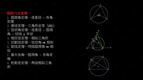 初中生必知必会的圆的八大定定理 1. 圆周角定理 — 连直径 + 外角定理
2. 垂径定理 — 三角形全等(HL)
3. 弦切角定理 — 连直径 + 圆周角 + 切线垂直半径
4. 相交弦定理 — 相似三角形
5. 切割线定理 — 弦切角推出相似
6. 割线定理 — 同弧圆周角推出相似
7. 最大张角 — 圆周角 + 外角定理
8. 托勒密定理 — 两组相似三角形
#几何模型 #初中几何 #托勒密定理