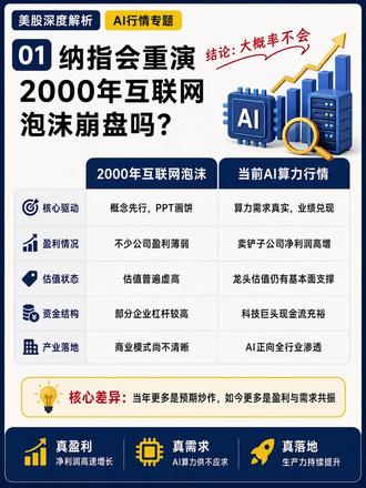 纳指会重演2000年泡沫破裂吗? 纳指涨到现在,很多人开始担心:会不会重演2000年互联网泡沫?
我的判断是:大概率不会。 这轮AI行情和当年最大的区别在于,现在不是单纯讲故事,而是有真实算力需求、企业利润兑现、科技巨头现金流支撑。
你觉得这轮AI行情是泡沫,还是新一轮科技周期?评论区来聊一聊。
#美股 #AI #暴跌