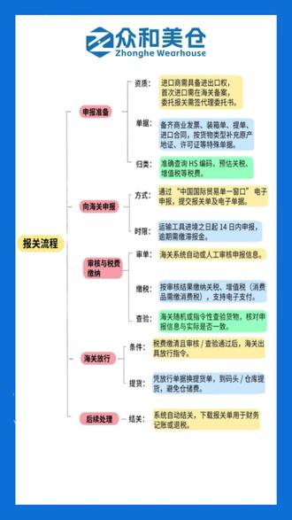 进口报关全流程✅一个视频讲透!再也不被货代拿捏
做跨境进口的宝子们集合!
每次清关都被 “申报、查验、结关” 绕晕?
整理了极简版进口报关流程图,新手也能秒懂👇
📝【申报准备】
先备齐这 3 样:
✅资质:进出口权 + 海关备案(首次必做)
✅单据:发票 / 装箱单 / 提单 / 合同(特殊货要原产地证)
✅核心:查准 HS 编码!税费多少全靠它
📤【向海关申报】
划重点:单一窗口电子申报,进境 14 天内必须报!
逾期要交滞报金,别踩坑!
🔍【审核缴税 + 查验】
海关审单后线上缴税(关税 + 增值税),
偶尔会随机查验,申报信息和货物一致就稳过~
✅【放行提货】
缴清税费 + 查验通过,就能换单提货啦!
记得及时提,不然仓储费比税费还贵😭
📊【后续结关】
系统自动结关,下载报关单,记账退税都要用!
💡跨境人收藏起来,下次清关直接对照!
#美国清关 #报关 #跨境物流 #跨境电商 #外贸知识