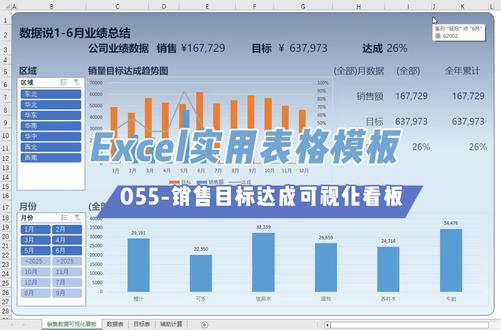 打工人狂喜!一张 Excel 看板拿捏全年销售目标达成图表 销售业绩总结可视化数据看板,将复杂的销售数据转化为一目了然的视觉信息,方便对比业绩目标的完成情况,及时找出短板,和重点推进项目。
在看板顶部核心区域,公司层面的关键指标清晰罗列。动态呈现的总销售额、目标和达成率,快速了解整体市场推进情况。
看板中部是地区销售动态分析板块,采用柱形图与折线图的巧妙组合。两个柱形图分别对应月销售额和目标,一眼看出那个月的销量最好;组合折线图直观反映目标达成率的变化趋势。默认是显示所有地区,当鼠标选择“华北”地区时,不光柱形图数据会自动更新,右侧的月数据和全年累计数据也会自动更新。
产品销售分析柱形图,每个柱子代表一个产品的销售额。右侧的月份按钮可以筛选切换指定月份的数据,对趋势图中展示的重点月份进行深度显示。#销售业绩总结 #Excel