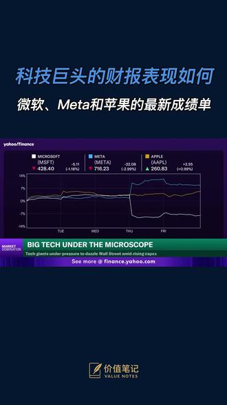微软、Meta、苹果纷纷披露财报,投资者反响各异。华尔街要求企业证明其支出对增长的推动力。接下来,谷歌和亚马逊将接棒,它们为何备受看好?我们分析了其中的亮点及未来发展前景。
#科技 #财报 #Google #Amazon #投资