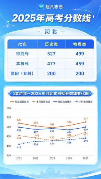 2025年河北省高考分数线对比太扎心了,努力干不过户口?