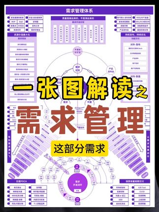 【一张图项目管理解读系列-1-需求管理】 需求是研发项目管理的火车头,需求做不好,后续流程一定是一团糟。 #项目管理 #需求管理 #产品研发 #项目经理 #产品经理