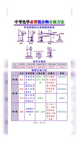 2026年中考化学最常考的实验图实验装置重点共19页
#中考 #中考化学 #初中化学