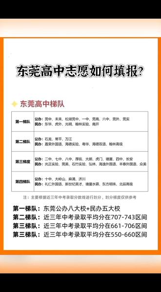 2025东莞中考 的填报志愿(建议参考):
1. 把孩子 一模,二模,三模总成绩的平均分,在学校的排名,与去年、前年的中考录取分数线 作为参照对比 (附2022-24年东莞高中录取线, 总成绩800分) 。
2. 第一志愿的学校如果想冲 可以比平时模拟考多10分左右 具体要看学生冲劲;同样学校的第二志愿录取分数 要比 学校的第一志愿录取线 高5分 录取(注意11大校二志愿录取是高15分,并只录取前二志愿),二志愿考虑比模拟考平均分 低10分 作为参考 ;同一学校的第三志愿 录取线 会比学校的第二志愿高5分,录取分数 按志愿依次递增。
3. 把最有把握的放在第一志愿,(特别是非莞籍学生 要多20分左右,要保守一点),户籍生如果想占公立11大校名额的,参考一下自己学校的名额和孩子班主任老师的综合意见。
4. 最后的临考阶段30天,让孩子再练一遍从2021-2024这四年中考真题,一至三模的考卷!
临考前记住: 调整好心态,信心比实力更重要!坚持比天赋更珍贵!祝中考/高考考生 金榜题名,梦想花开!(如果想报高考志愿,中考或职中3+2更详细,请私聊沟通)#暑假拓展