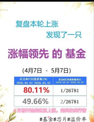 文案,自己写的,
数据,来源于实盘。
不是互联网搬运工呀。
#基金#投资#芯片#溢价#全球芯片LOF